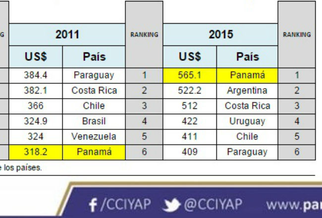 CCIYAP pide consenso en la revisión del salario mínimo | Día a Día