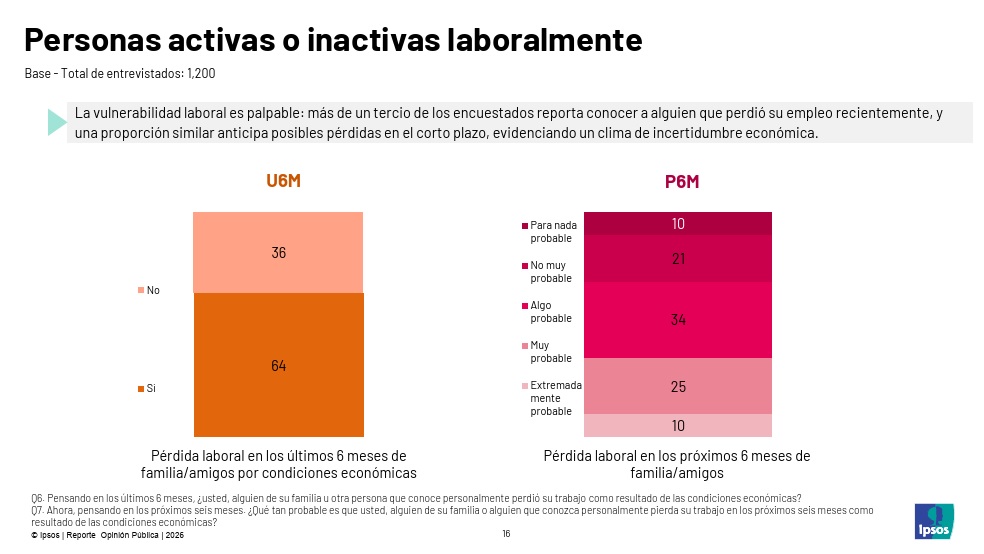 Panameños piensan que perderán sus empleos en los próximos seis meses 
