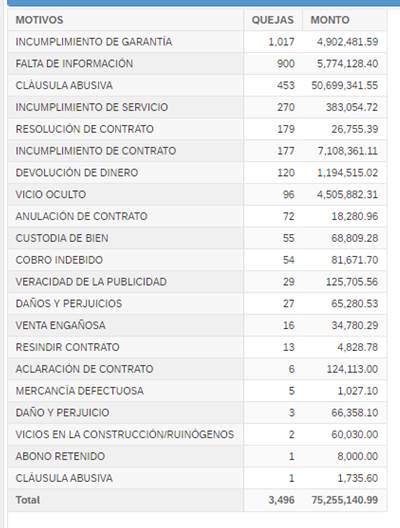 Fuente: Acodeco