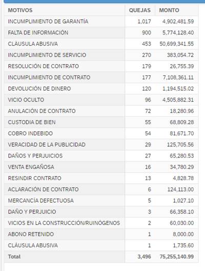 Fuente: Acodeco