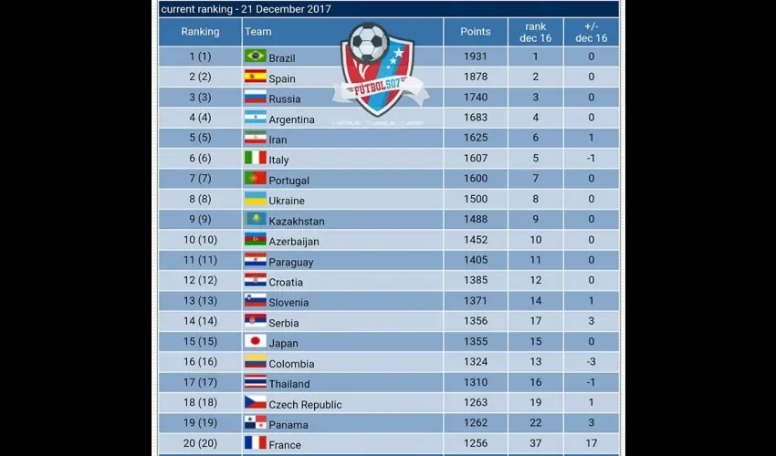 Ranking Mundial de Futsal