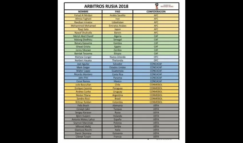 El listado de los árbitros que estarán en el mundial.